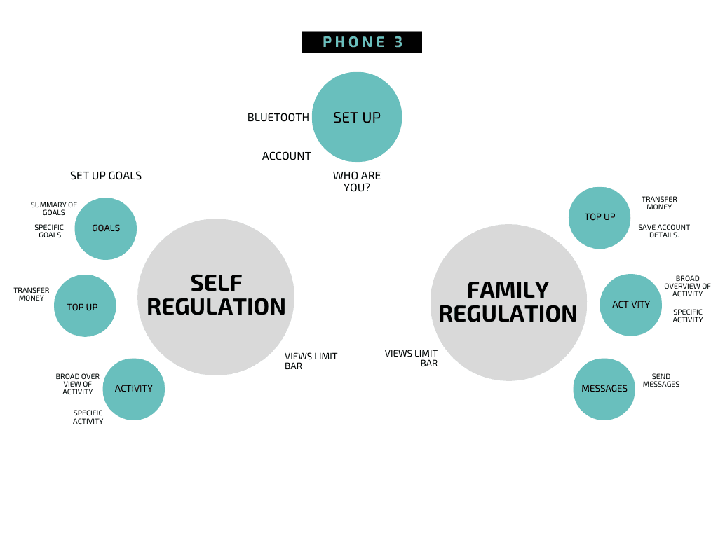 Phone Navigation Options